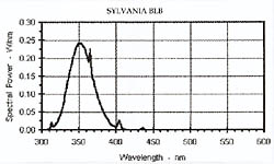 Sylvania BLB - click to enlarge