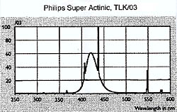 Philips Super Actinic - click to enlarge