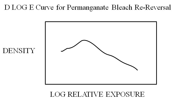 Permanganate Bleach Reversal